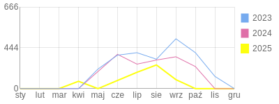Wykres roczny blog rowerowy grzegoslaws63.bikestats.pl